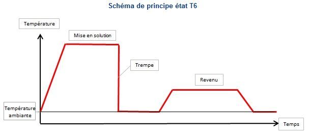 traitement thermique de l'aluminium