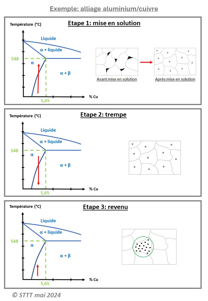 Traitement thermique aluminium, durcissement, trempe chaude — free download